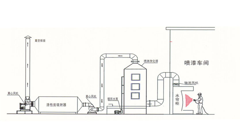 噴漆廢氣處理示意圖 噴漆廢氣處理示意圖
